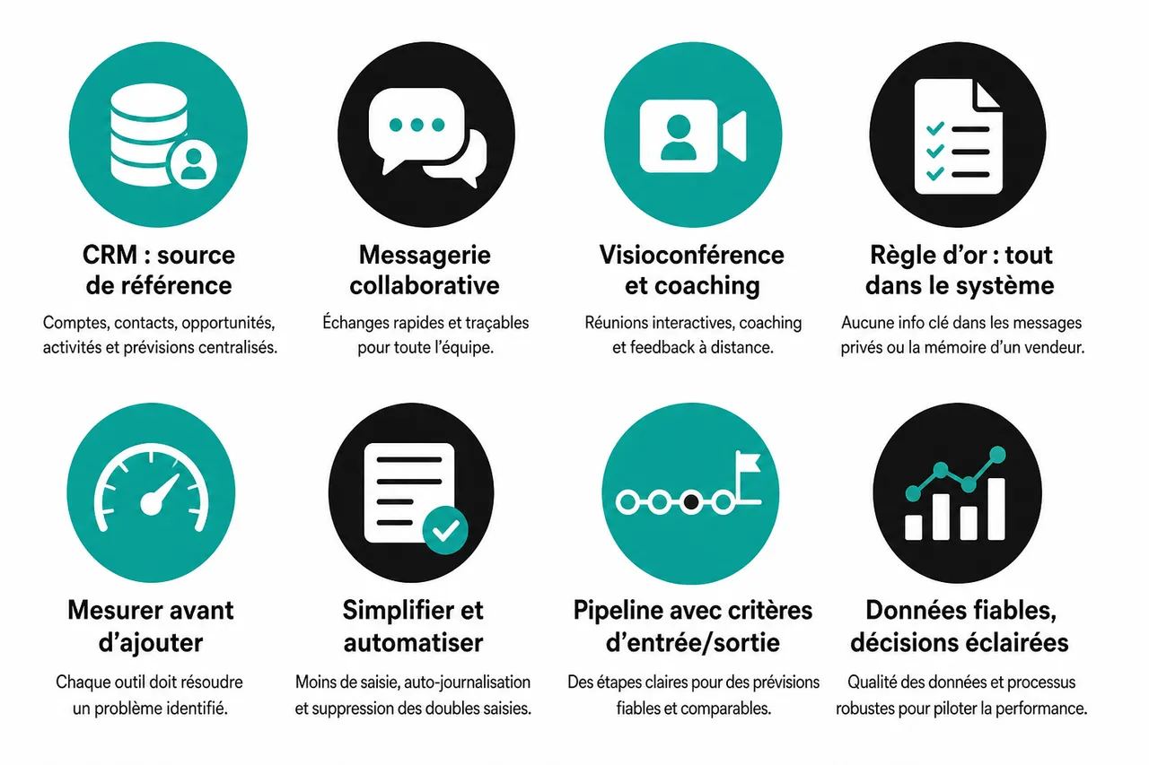 Manager une équipe commerciale B2B à distance sans perdre en discipline ni en motivation , Outils et méthodes pour piloter efficacement une équipe commerciale à distance