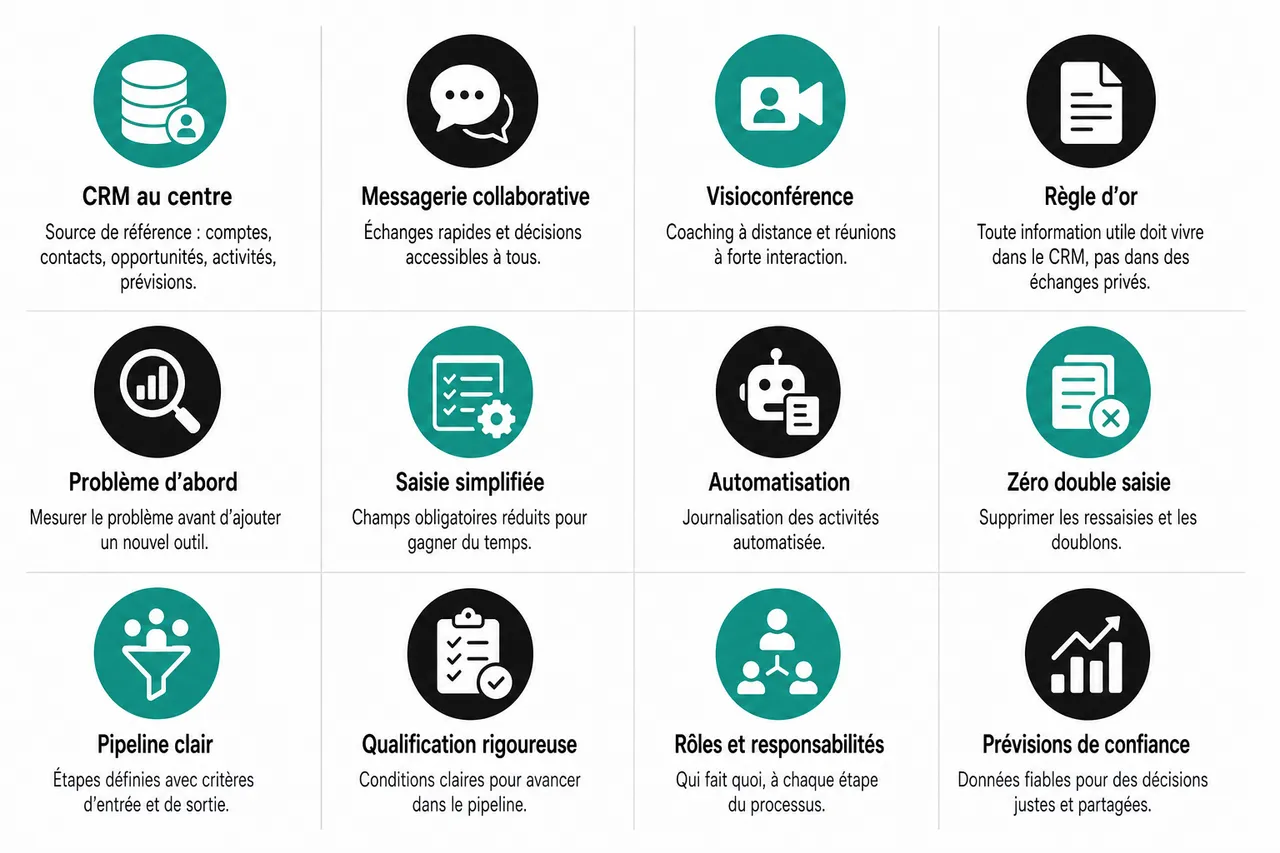 Manager une équipe commerciale B2B à distance sans perdre en discipline ni en motivation , Outils et méthodes pour piloter efficacement une équipe commerciale à distance