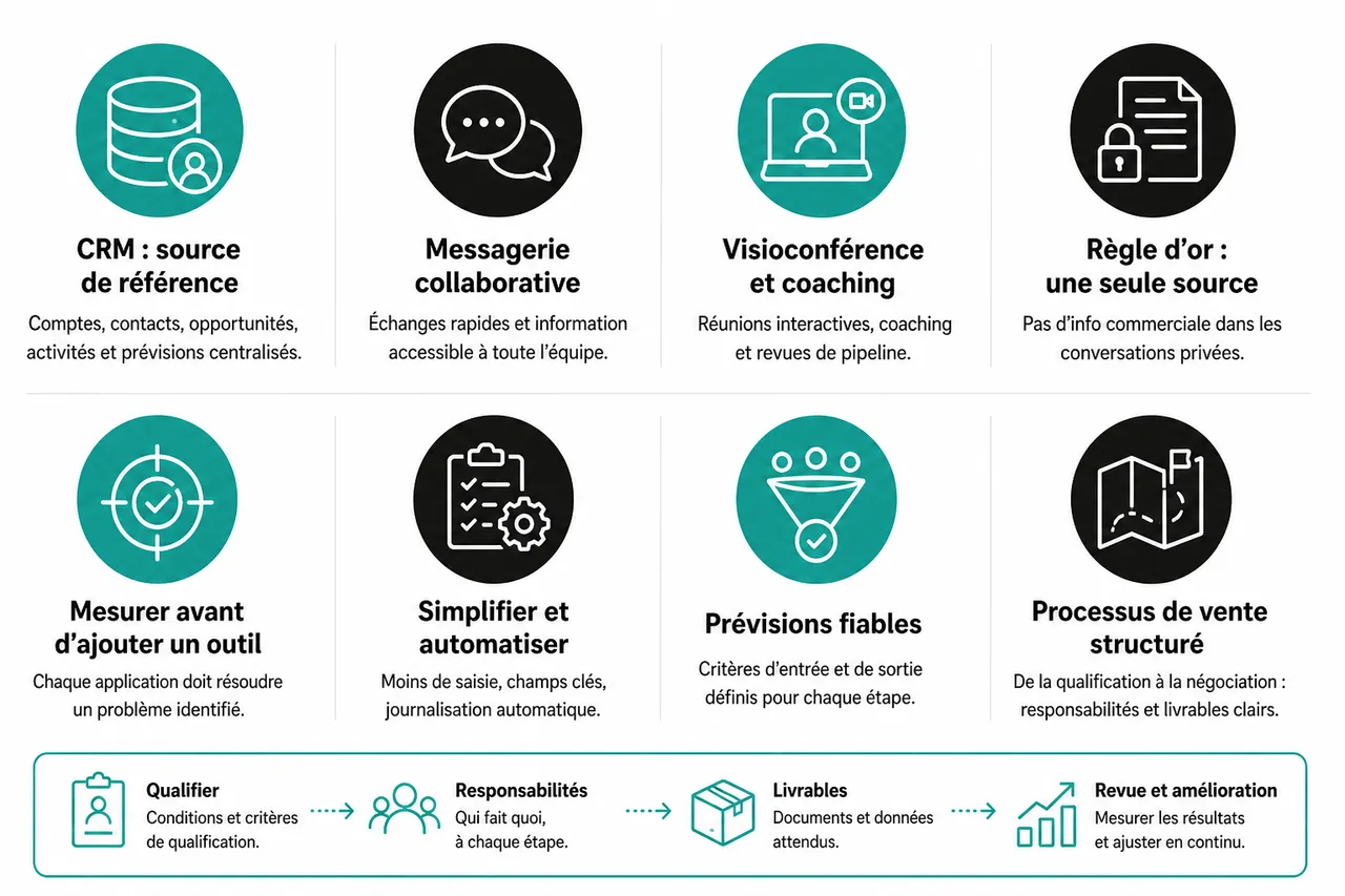 Manager une équipe commerciale B2B à distance sans perdre en discipline ni en motivation , Outils et méthodes pour piloter efficacement une équipe commerciale à distance