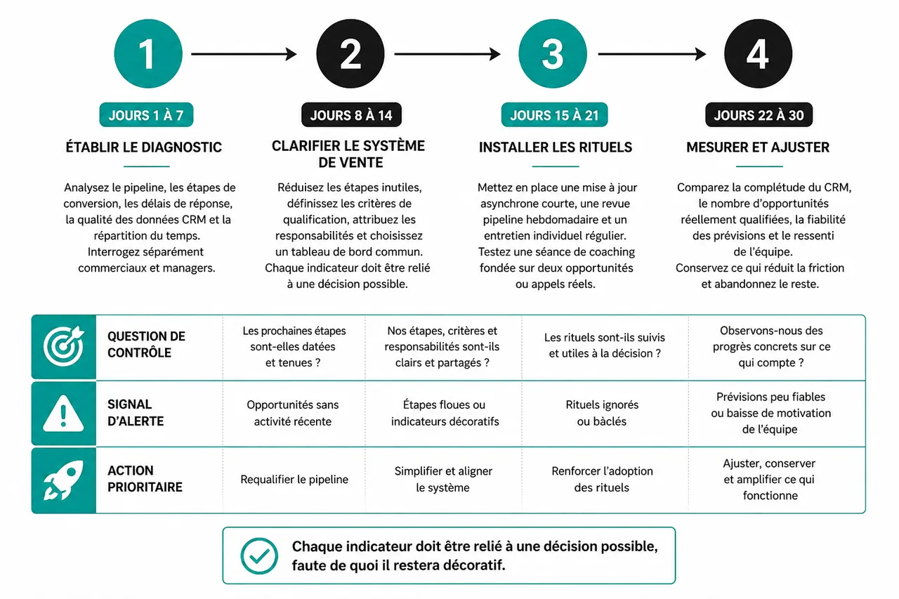 Manager une équipe commerciale B2B à distance sans perdre en discipline ni en motivation , Déployer une feuille de route en 30 jours