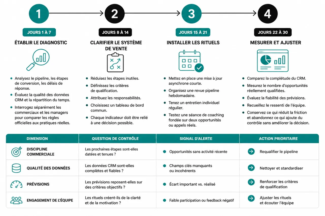 Manager une équipe commerciale B2B à distance sans perdre en discipline ni en motivation , Déployer une feuille de route en 30 jours