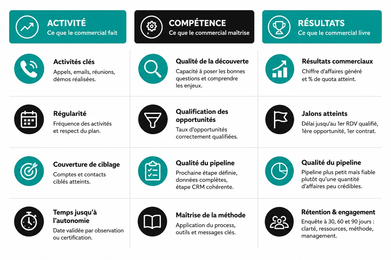 Onboarding commercial B2B: actions clés pour réussir les 90 premiers jours , Mesurer et optimiser la performance de l'onboarding commercial