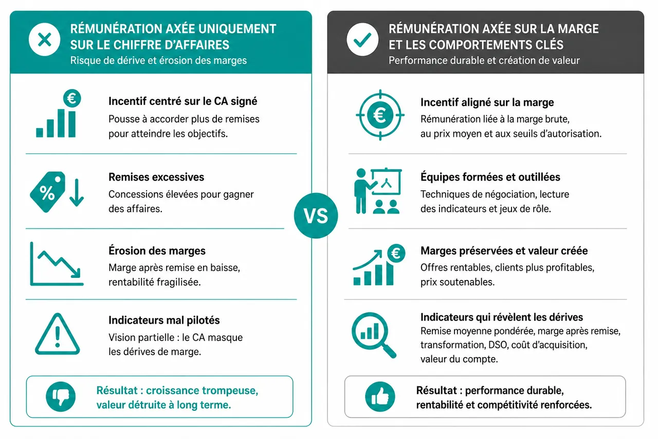 Gérer efficacement les remises commerciales en B2B en 2026 , Aligner la gestion des remises avec la performance commerciale