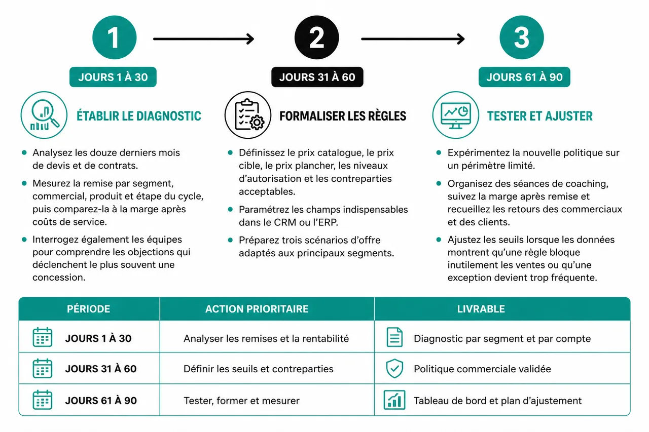 Gérer efficacement les remises commerciales en B2B en 2026 , Mettre en place un plan d’action en 90 jours
