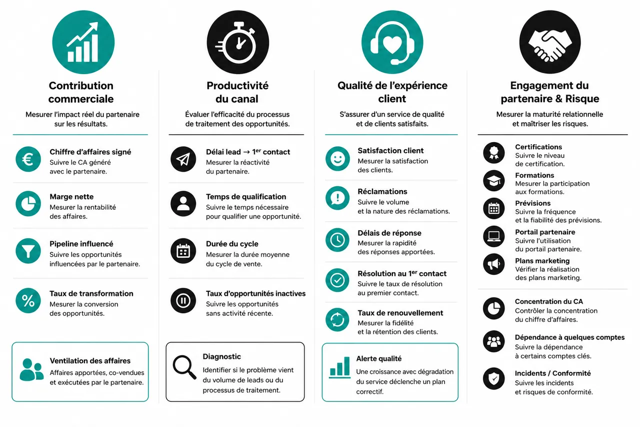 Structurer un réseau de partenaires B2B sans créer de conflit avec la vente directe , Piloter la performance des partenaires et distributeurs