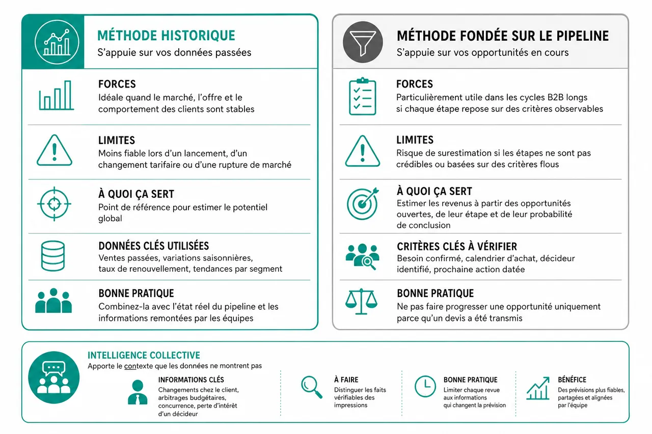 Fiabiliser votre forecasting commercial B2B sans y consacrer tout votre temps en 2026 , Combiner les méthodes de forecasting adaptées au B2B