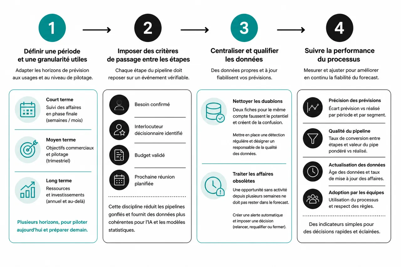 Fiabiliser votre forecasting commercial B2B sans y consacrer tout votre temps en 2026 , Structurer un processus de prévision fiable et peu chronophage