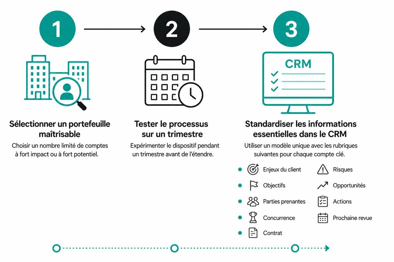 Construire une stratégie efficace pour la gestion des comptes clés B2B en 2026 , Déployer un dispositif KAM adapté à une PME B2B