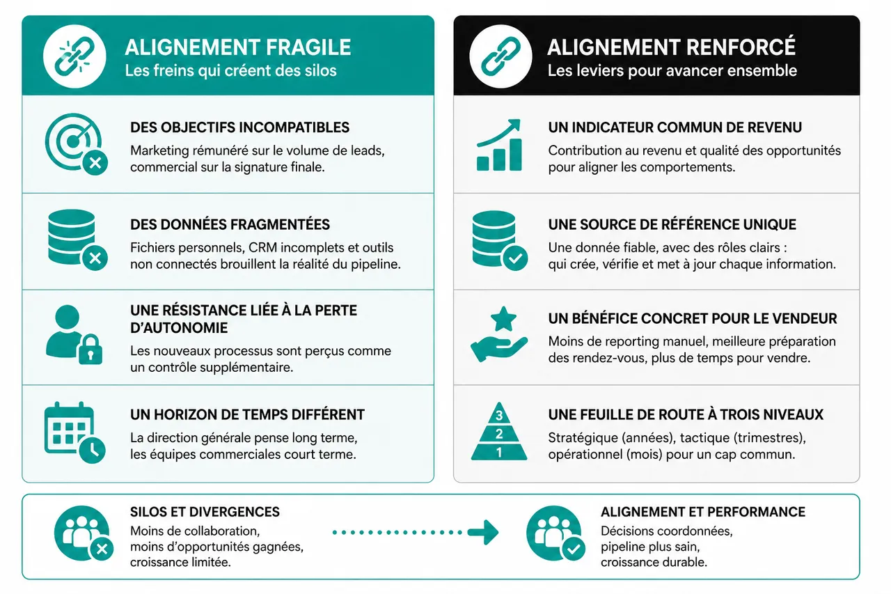 Aligner la stratégie entre la direction générale et la direction commerciale B2B en 2026 , Les freins à l’alignement et comment les surmonter